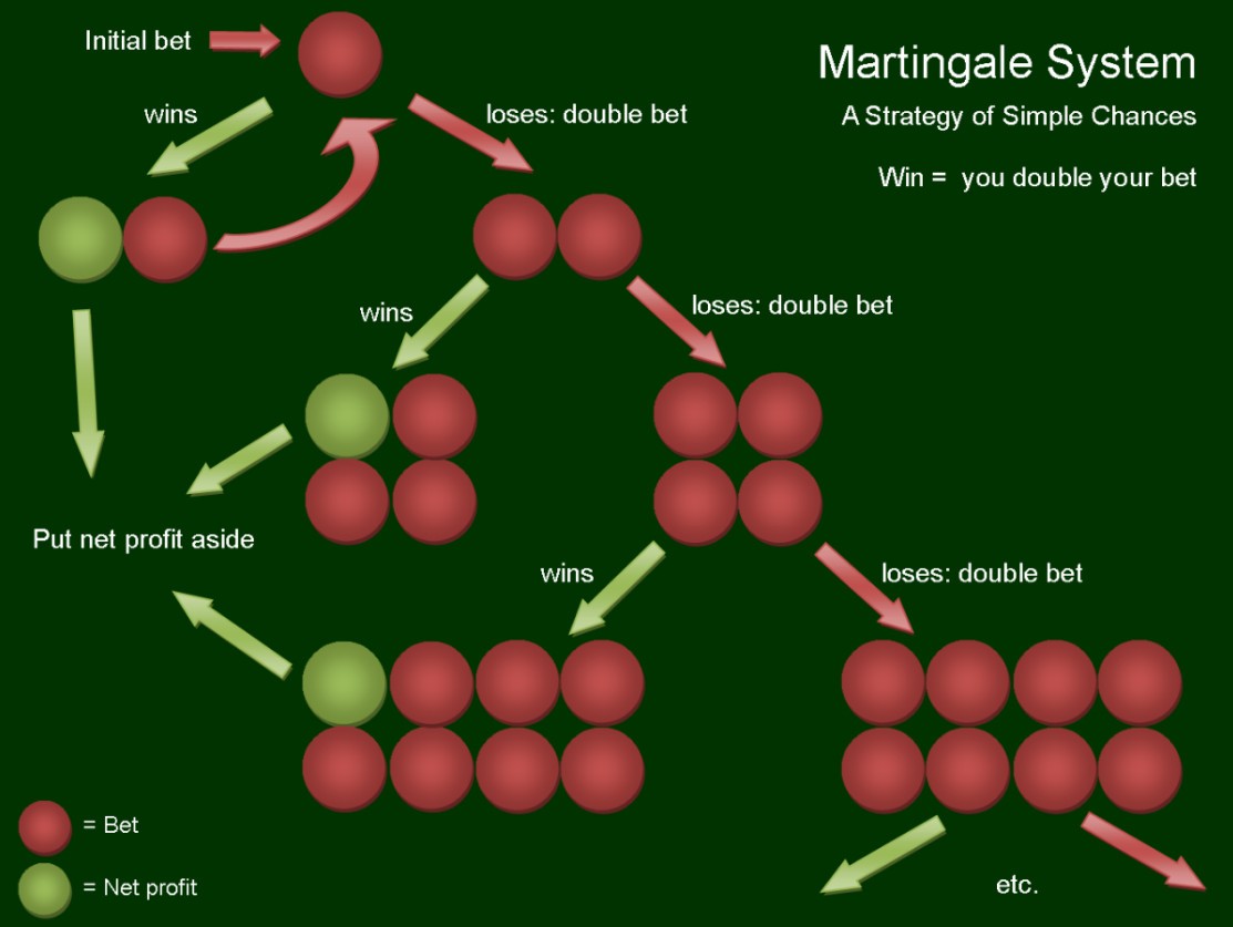 Martingale System Tipps Wildblaster - 13681