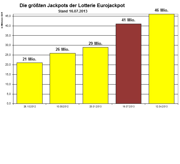 Eurojackpot Gewinner Royrichie - 29399